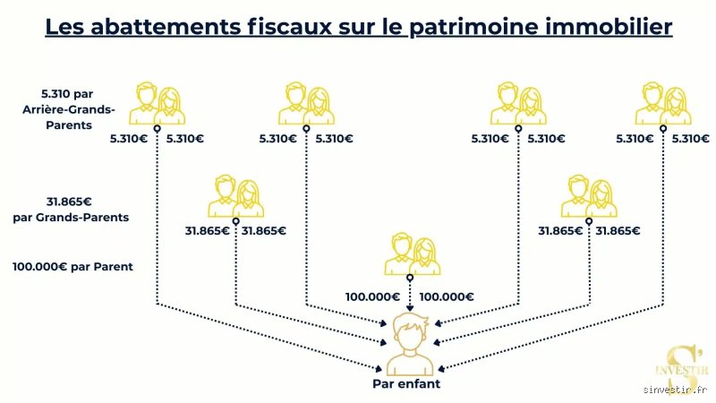 Est-il possible de transmettre 100 000 euros à mes enfants sans payer d'impôts ?