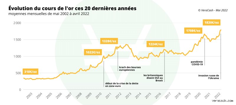 Investir dans l'or en 2024 : un pari rentable ou une illusion dorée ?