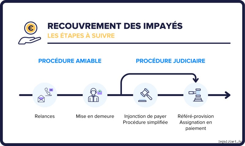 Existe-t-il un montant minimum à envoyer aux services de recouvrement pour lancer des poursuites ?