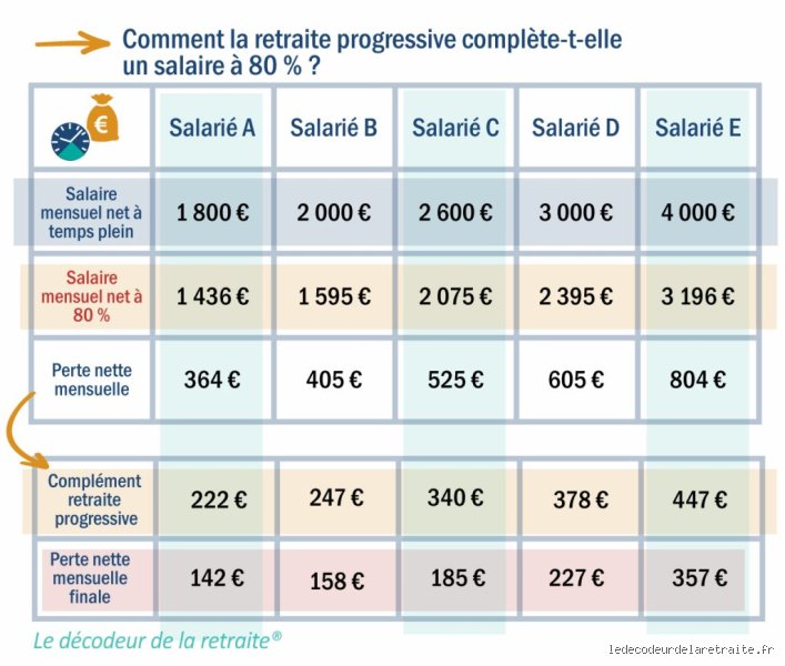 L'annuité est-elle préférable au retrait progressif ? Le dilemme financier pour sécuriser sa retraite sans se ruiner