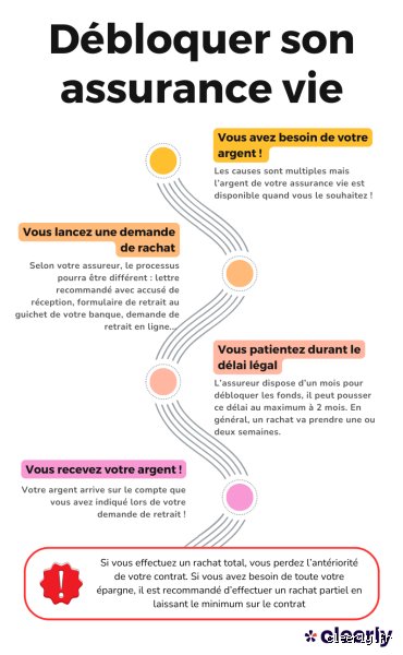 L'argent placé sur mon assurance-vie est-il bloqué ou puis-je récupérer mon capital à tout moment ?