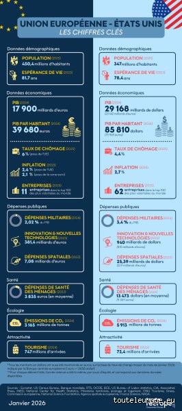 L'UE est-elle aussi puissante que les États-Unis ? Anatomie d'un duel géopolitique asymétrique