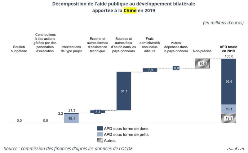 La Chine reçoit-elle encore de l'aide ? Radiographie d'une puissance qui encaisse encore des chèques internationaux