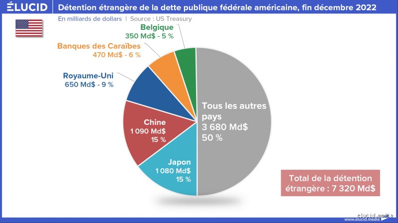 La dette chinoise est-elle pire que la dette américaine ? Autopsie d’un duel de géants aux pieds d’argile