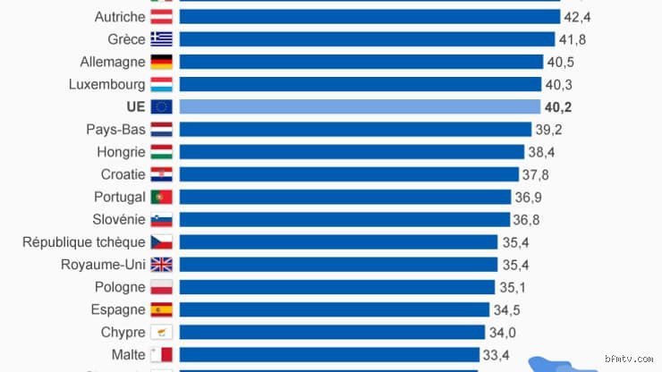 La France est-elle le pays le plus taxé au monde ? Enquête sans fard sur une obsession nationale