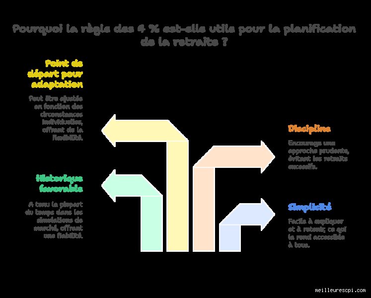 La règle des 4% est-elle toujours valable pour la retraite ou n’est-elle plus qu’un vieux mirage financier ?