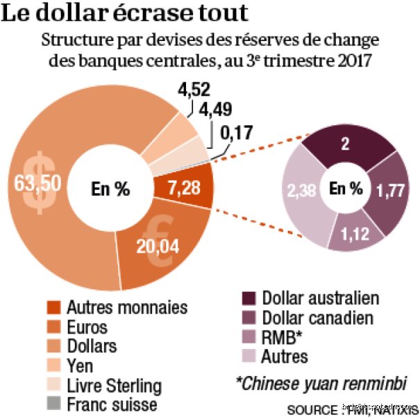 Le dollar restera-t-il la monnaie de réserve mondiale : autopsie d'une hégémonie sous perfusion face au désordre du monde
