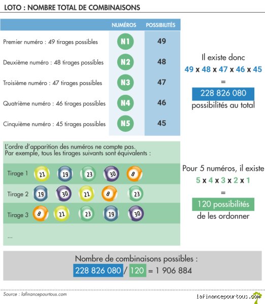 Lequel est le plus facile à gagner, le Loto ou l’EuroMillions ? Le verdict sans filtre sur vos chances réelles