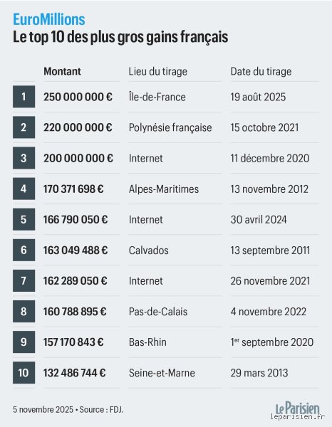 Les 250 millions d'EuroMillions ont-ils été réclamés ? Enquête sur le plus gros jackpot de l'histoire du jeu