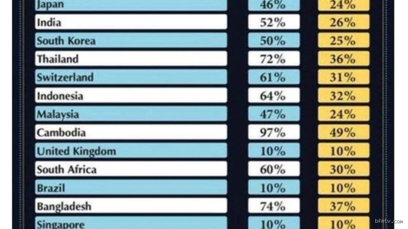 Les Américains sont-ils plus imposés que les autres pays ? Décryptage d'un paradoxe fiscal entre revenus bruts et services publics