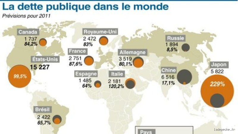 Les États-Unis sont-ils le pays le plus endetté au monde ? Enquête sur les chiffres vertigineux de Washington