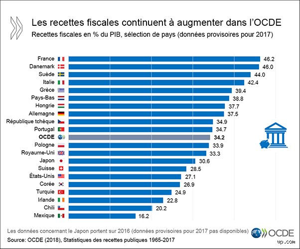 Les impôts sont-ils plus élevés en France ou au Royaume-Uni  ?