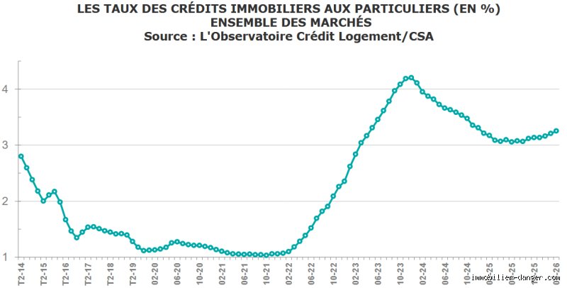 Les taux d'intérêt vont-ils baisser en 2026 ? Analyse des prévisions macroéconomiques pour vos futurs emprunts immobiliers et placements