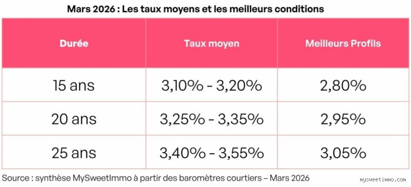 Les taux d'intérêt vont-ils baisser en mars 2026 ? Ce que les banquiers centraux vous cachent encore aujourd'hui