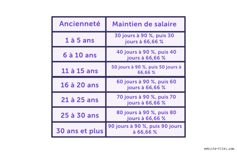 Maintien du salaire en cas de maladie longue durée : le guide complet pour ne pas perdre un centime
