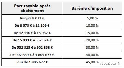Montant maximum que l'on peut donner sans déclaration ? Le guide complet pour naviguer entre générosité et fisc