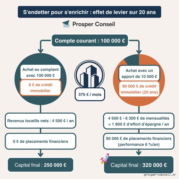 Où devrais-je placer une grosse somme d'argent ?