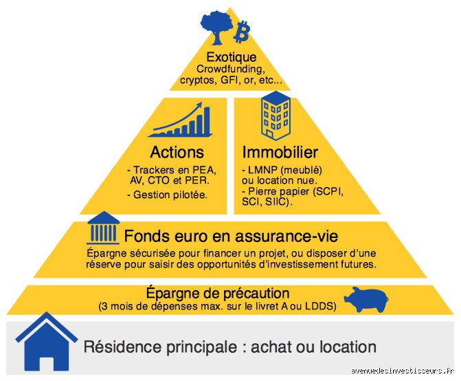Où mettre son argent si Livret A plein : les meilleures alternatives après 22 950 €
