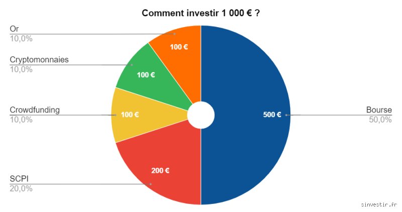 Où placer 1000 € par mois pour maximiser son patrimoine sans tomber dans les pièges classiques de l'épargne ?