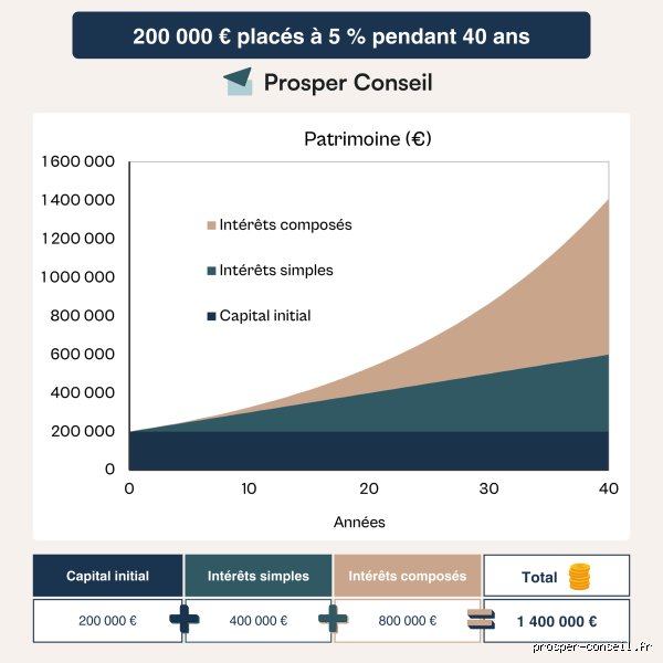 Où placer 200.000 euros sans risque ? Les meilleures stratégies de sécurisation de capital