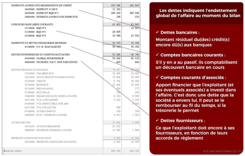 Où se trouvent les dettes dans un bilan ? Comprendre leur place et leur rôle