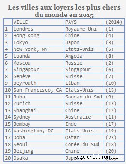 Où sont les loyers les plus chers au monde ? Le classement sans concession des métropoles qui vident votre compte en banque