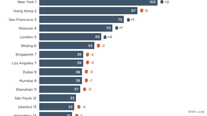Où vivent la plupart des gens riches ?