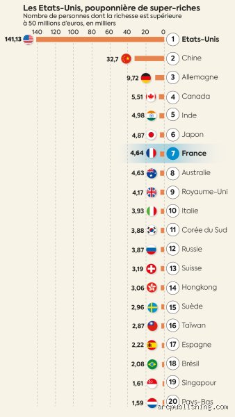 Où y a-t-il le plus de milliardaires au monde ? Le grand basculement de la richesse mondiale entre l’Occident et l’Asie