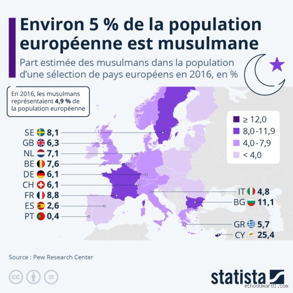 Où y a-t-il le plus de musulmans en Europe ?