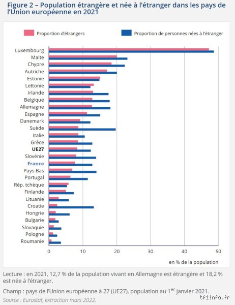 Pays européens avec le moins d'immigration ? Le grand décorticage des chiffres que l'on cache