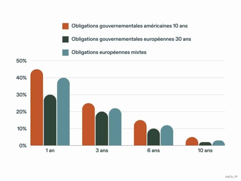 Peut-on perdre de l'argent avec une obligation ? Voici la vérité crue sur le risque obligataire en 2026