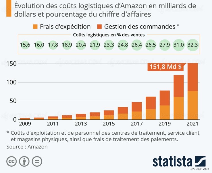 Pourquoi Amazon Prime est plus cher ?