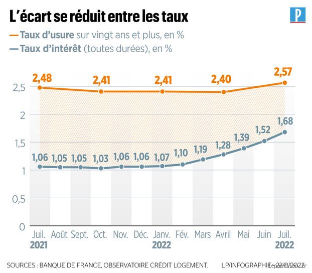 Pourquoi est-il difficile d'obtenir des prêts auprès des banques ?