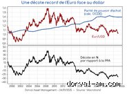 Pourquoi l'euro est si faible ?