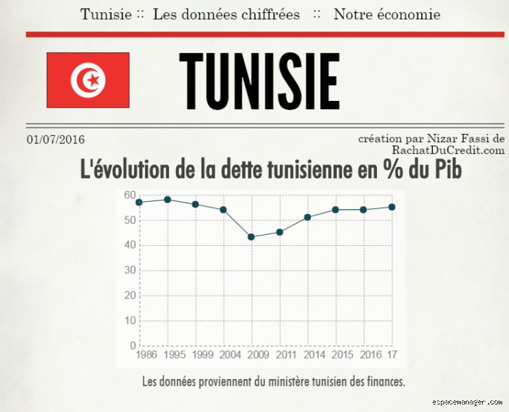 Pourquoi la Tunisie est-elle endettée ?
