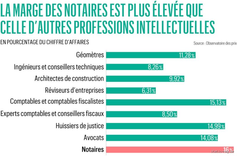 Pourquoi les notaires sont si chers ?
