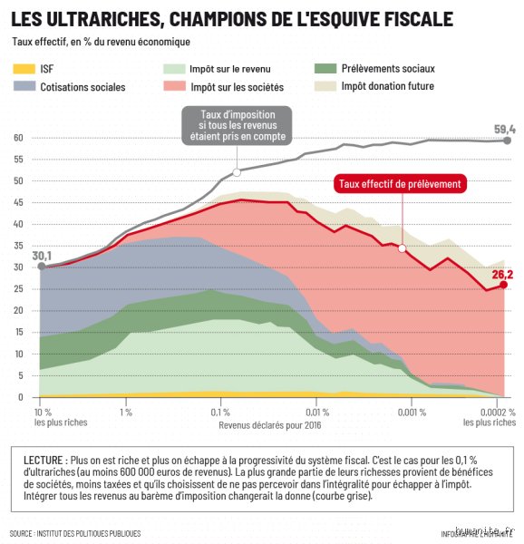 Pourquoi les riches payent-ils moins d'impôts ? Enquête sur les mécanismes d'un système à deux vitesses