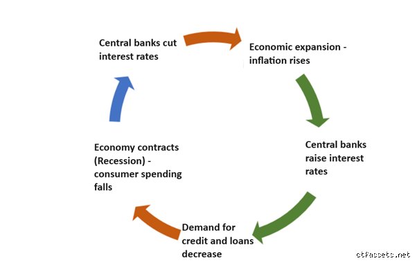 Pourquoi les taux d'intérêt augmentent-ils avec l'inflation ? Décryptage d'un mécanisme financier implacable qui secoue votre portefeuille