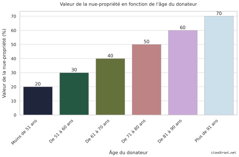 Pourquoi faut-il impérativement purger son patrimoine immobilier avant l'anniversaire des 70 ans ?