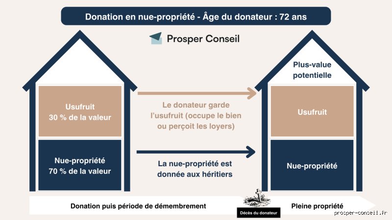 Puis-je encore percevoir des liquidités non imposables après 75 ans ? Le guide complet pour sécuriser votre épargne