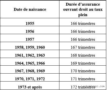 Puis-je partir à la retraite à 62 ans avec 172 trimestres ? Le verdict sur votre fin de carrière