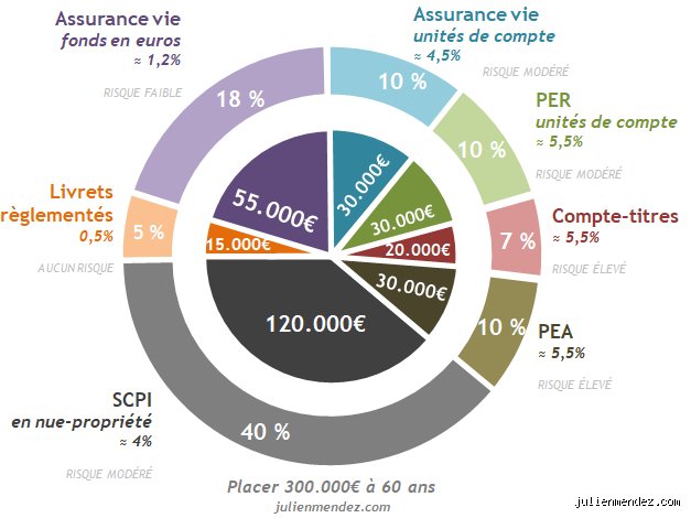 Qu'est-ce qu'on peut faire avec 30.000 € ?