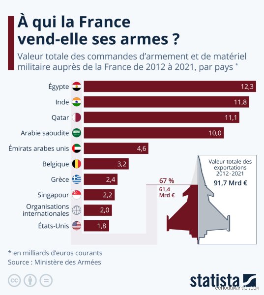 Qu'est-ce que la France vend le plus aux États-Unis ? Le décryptage complet d'un commerce transatlantique en pleine mutation