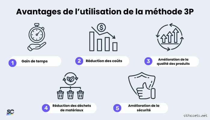 Comprendre ce qu'est la stratégie 3P pour transformer durablement la performance et la culture de votre entreprise