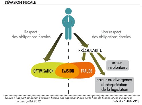 Qu'est-ce qui est considéré comme fraude fiscale ? La frontière poreuse entre l'habileté de gestion et le délit pénal