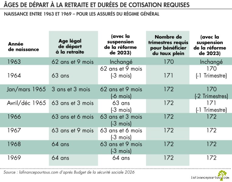 Qu'est-ce qui va changer pour le retraité en 2026 : comprendre les nouvelles règles du jeu pour votre pouvoir d'achat