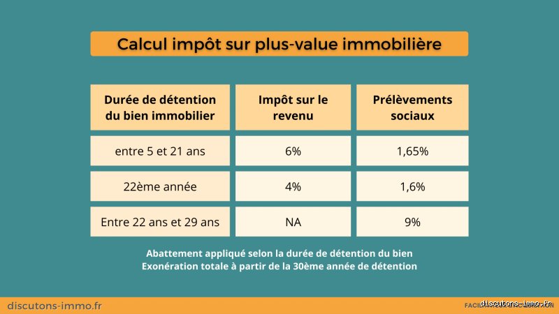 Quand est-ce que le client bénéficie d'une exonération d'impôts totale sur les plus-values et les revenus réalisés ? Le guide pour ne plus laisser un centime au fisc