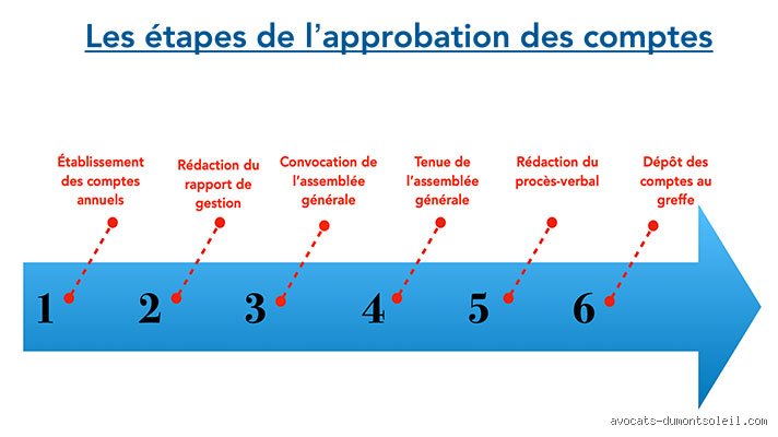 Quand faire l'approbation des comptes ?