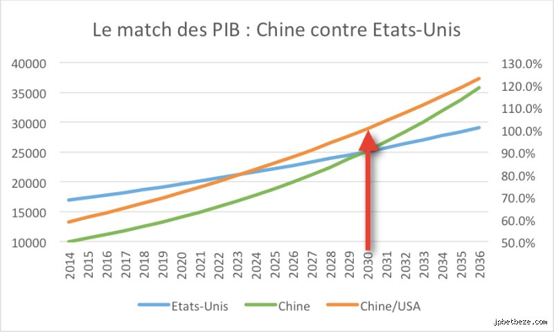 Quand la Chine va-t-elle dépasser les USA ? Pourquoi le trône mondial ne se jouera pas avant 2035 (au plus tôt)