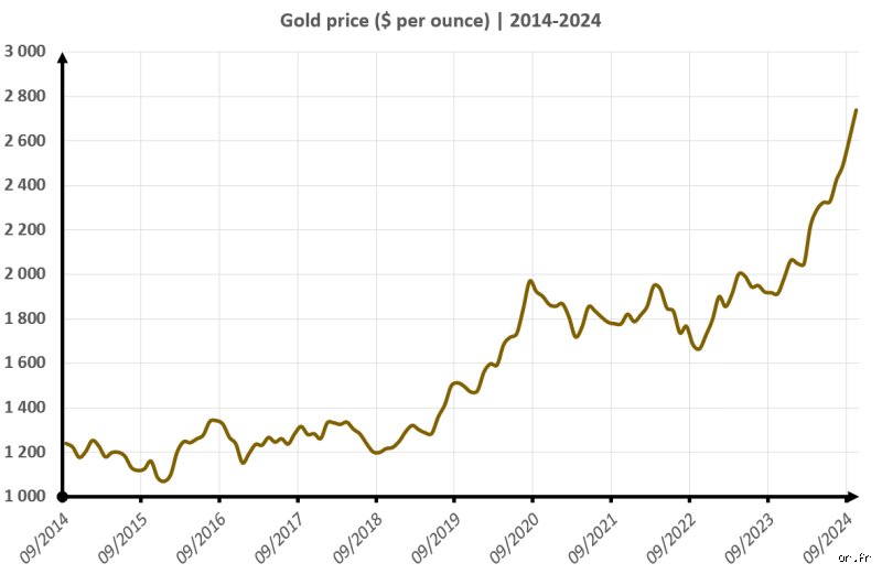 Quand le prix de l'or augmente ?
